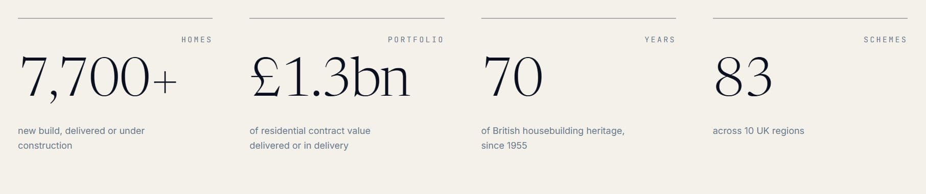 BREE Construction stats banner across four columns: 7,700+ homes new build delivered or under construction; £1.3bn portfolio of residential contract value delivered or in delivery; 70 years of British housebuilding heritage since 1955; 83 schemes across 10 UK regions.